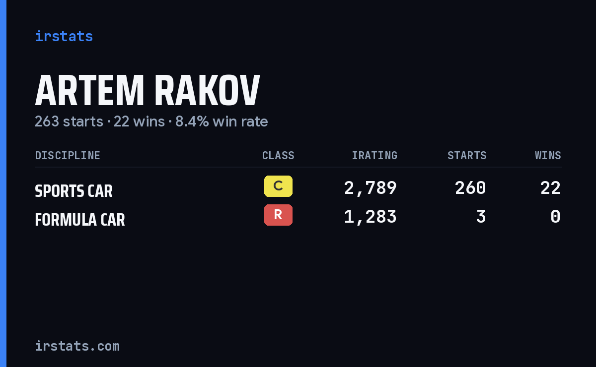 Artem Rakov iRacing stats card