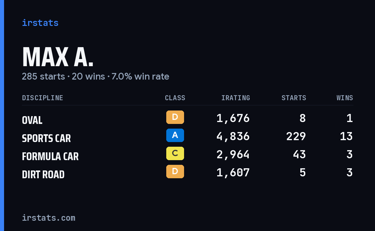 Loading... iRacing stats card