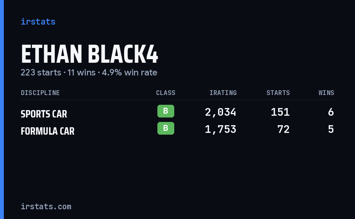 Ethan Black4 iRacing stats card