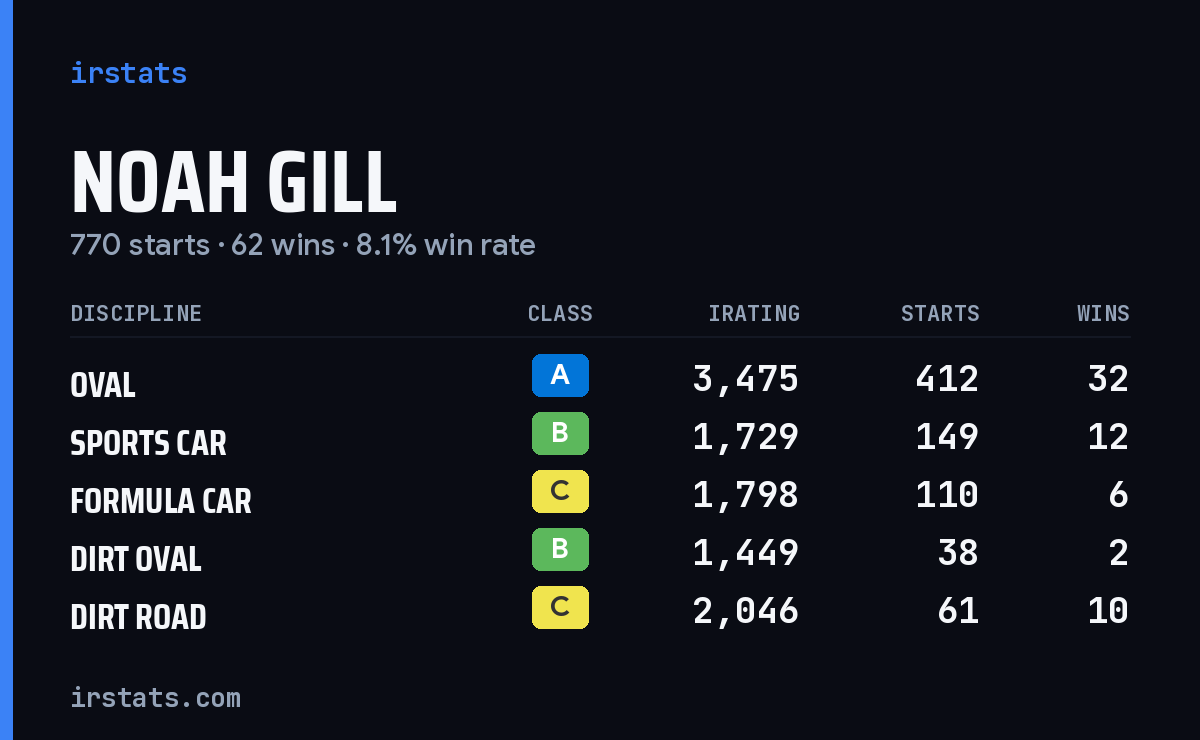 Loading... iRacing stats card