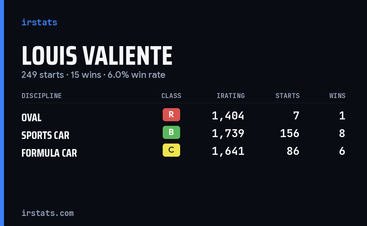 Louis Valiente iRacing stats card