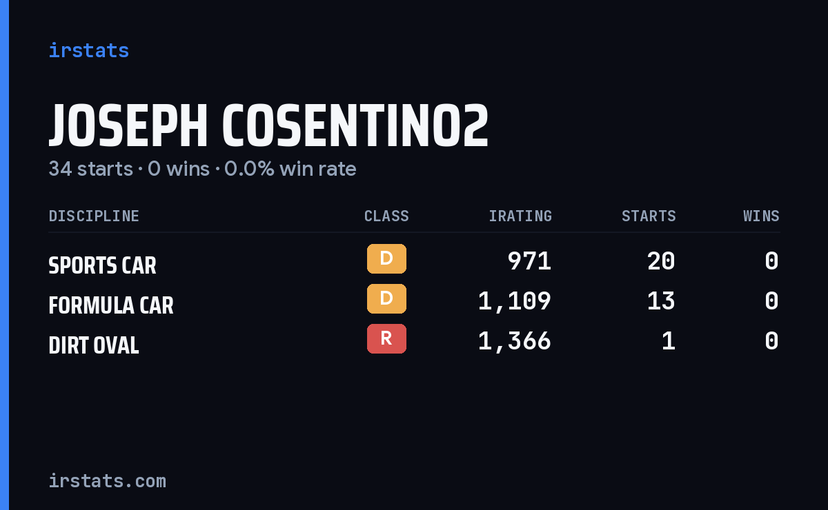 Joseph Cosentino2 iRacing stats card