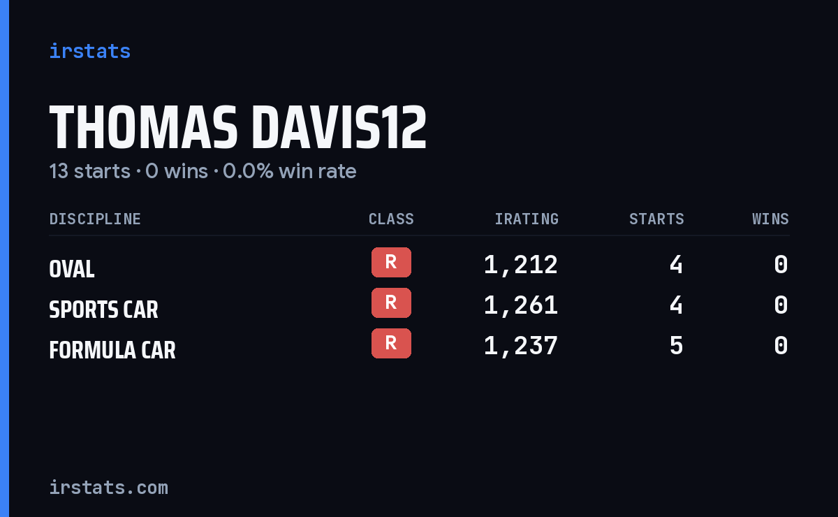Thomas Davis12 iRacing stats card