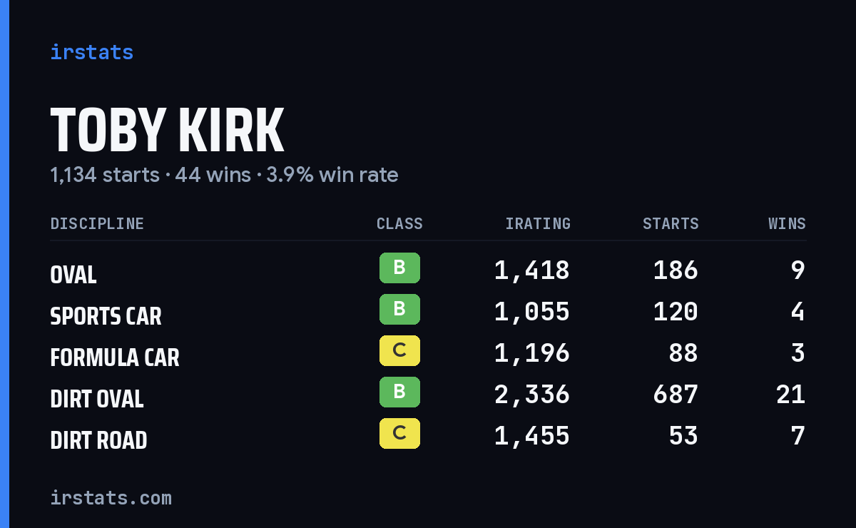 Toby Kirk iRacing stats card