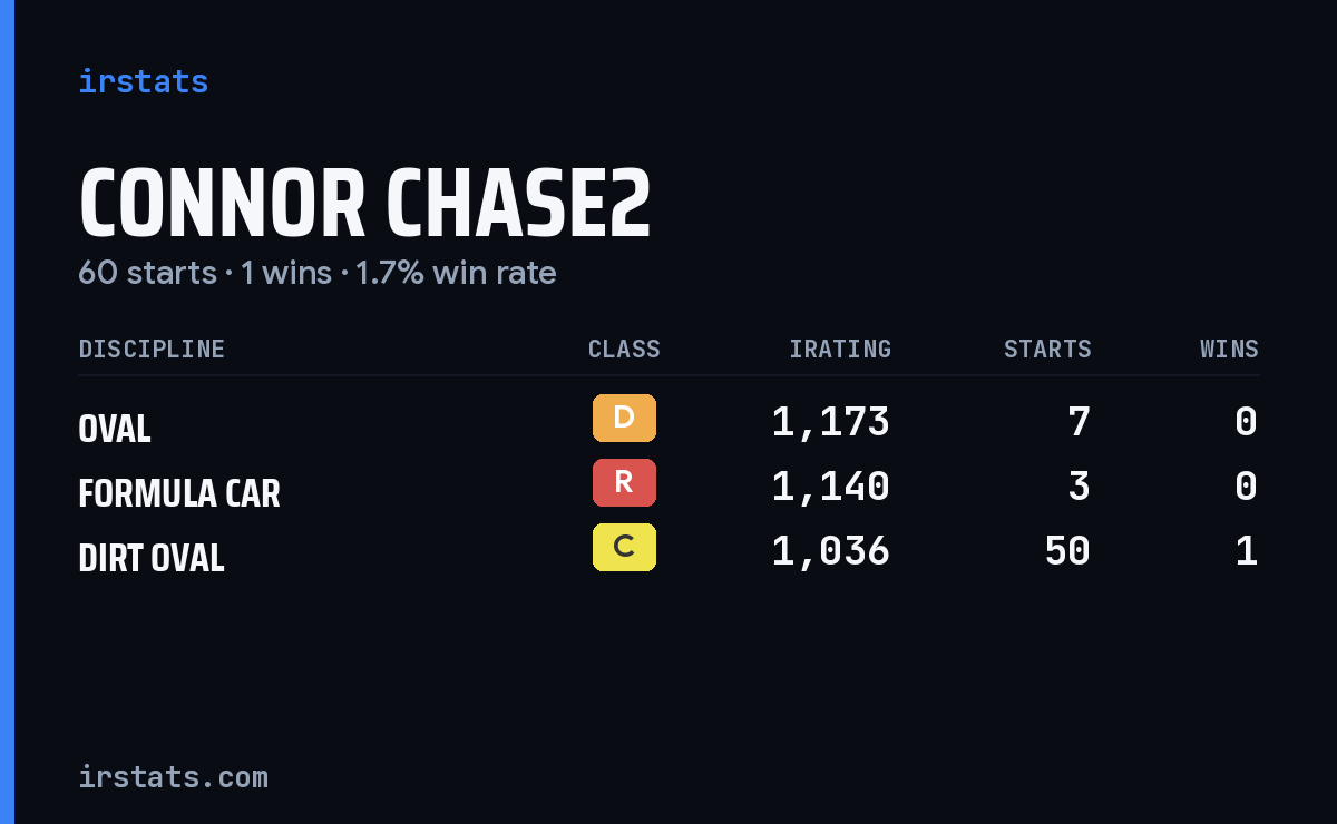 Connor Chase2 iRacing stats card