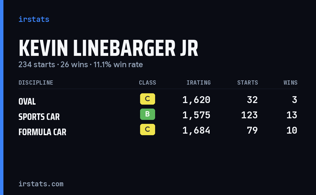 Kevin Linebarger Jr iRacing stats card