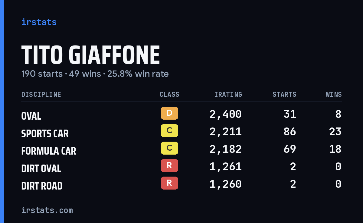 Tito Giaffone iRacing stats card