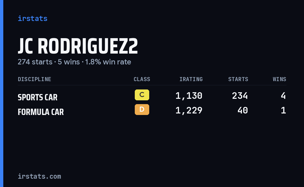 JC Rodriguez2 iRacing stats card