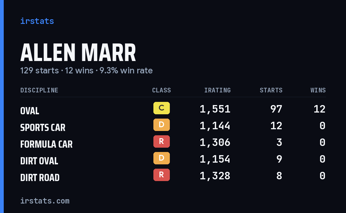 Loading... iRacing stats card