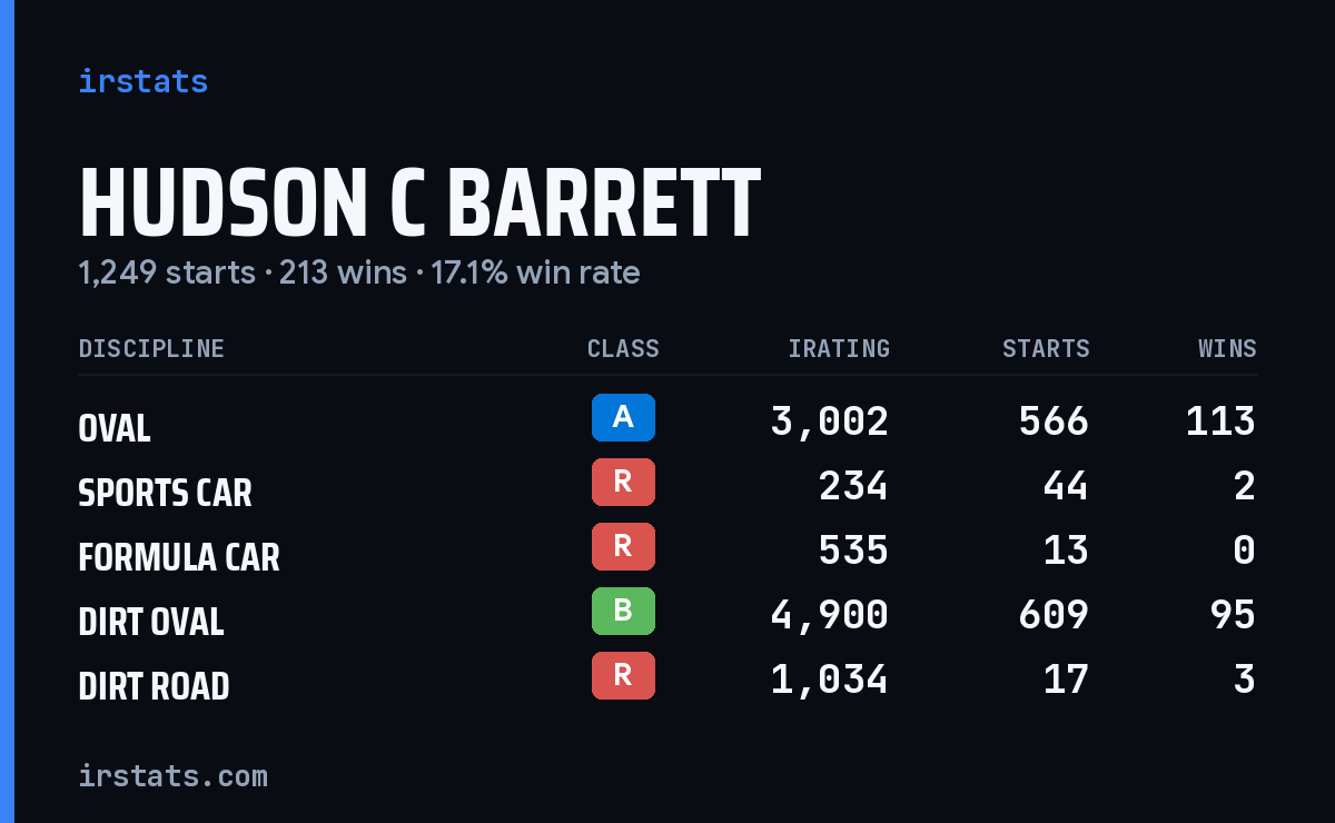 Hudson C Barrett iRacing stats card