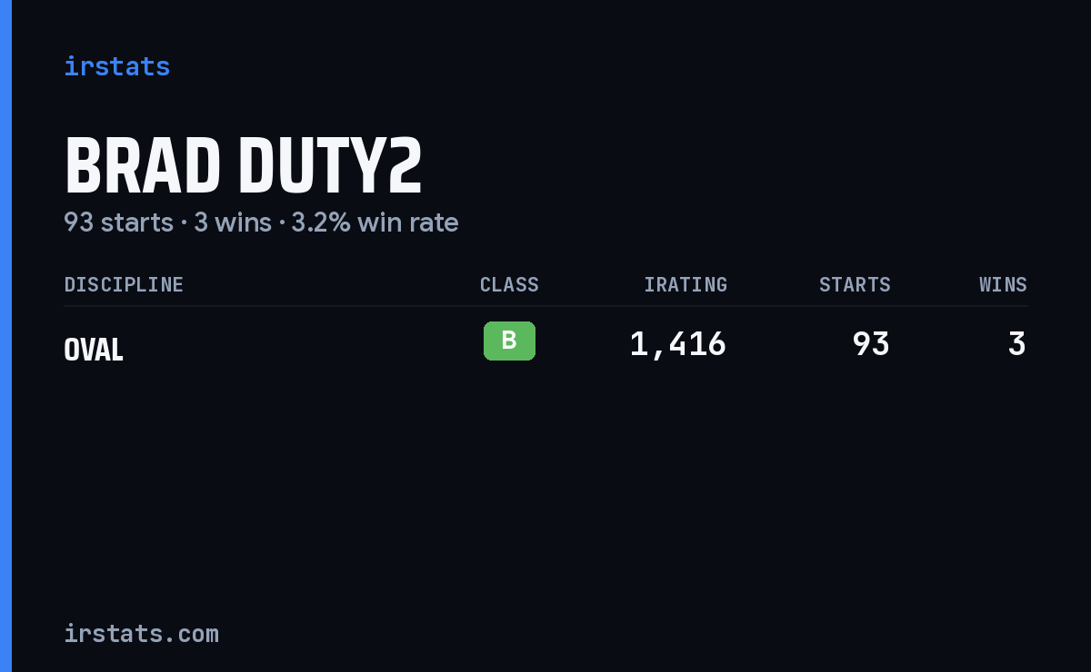 Brad Duty2 iRacing stats card