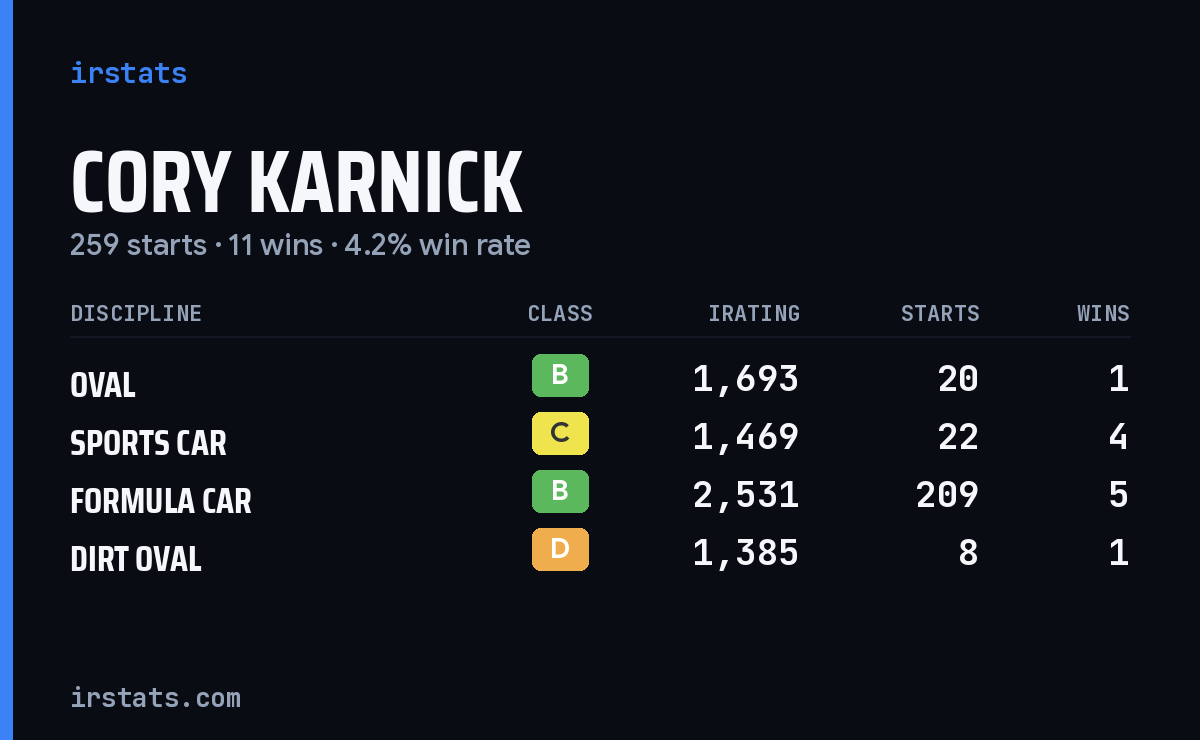 Cory Karnick iRacing stats card