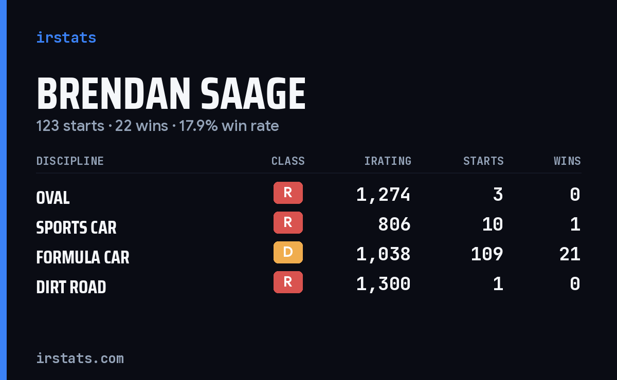 Brendan Saage iRacing stats card