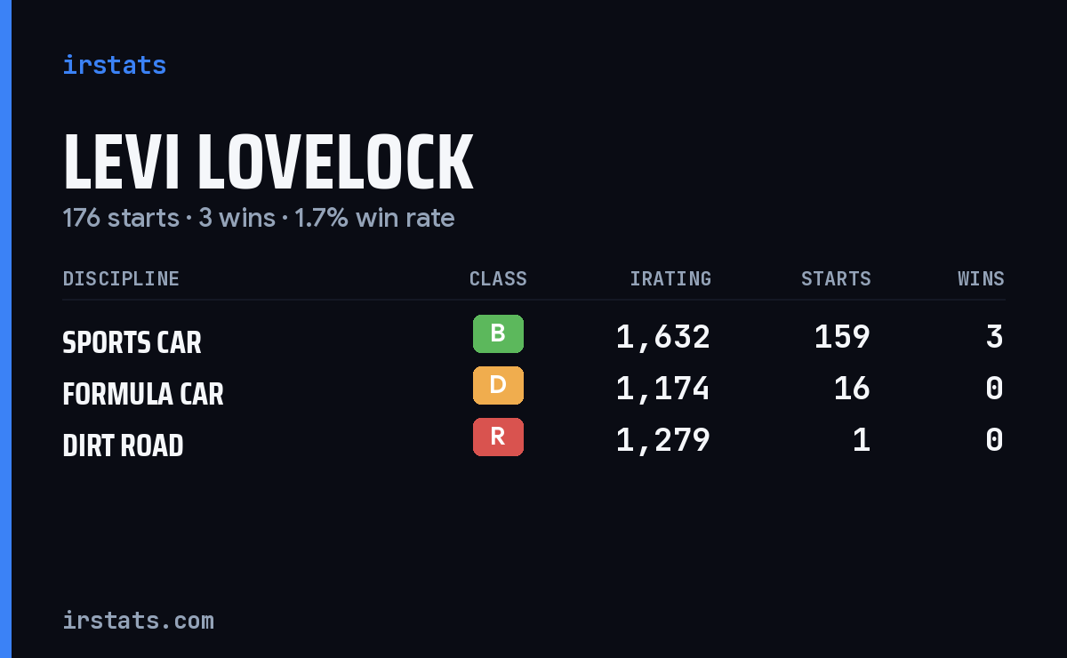 Levi Lovelock iRacing stats card