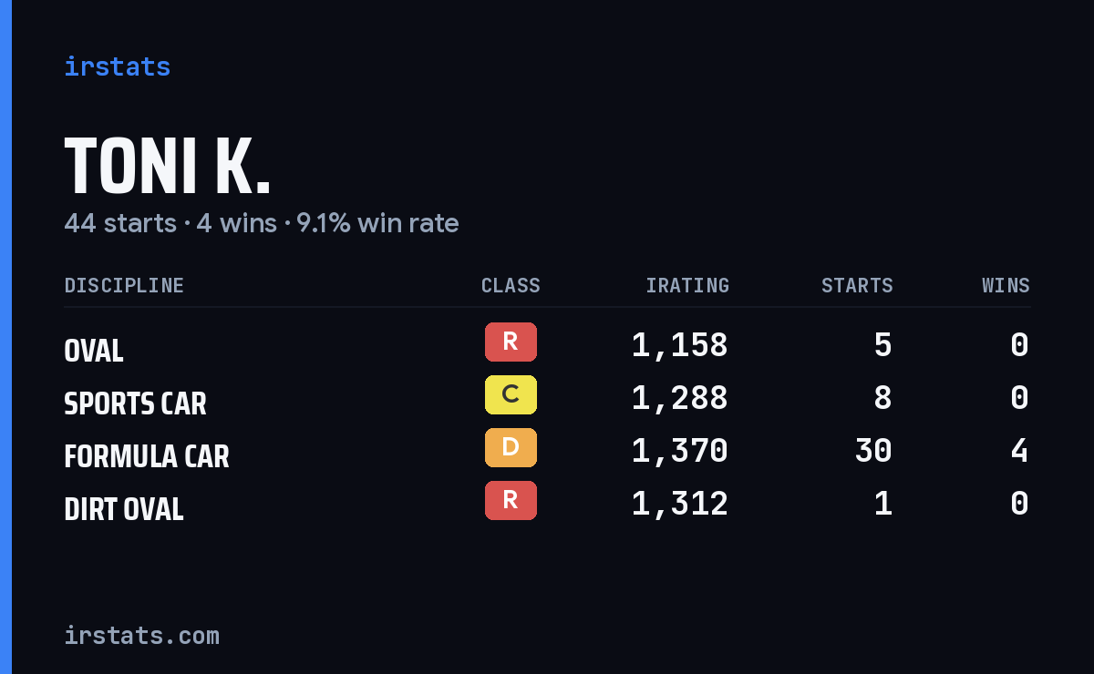 Loading... iRacing stats card