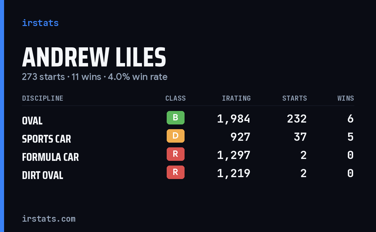 Andrew Liles iRacing stats card