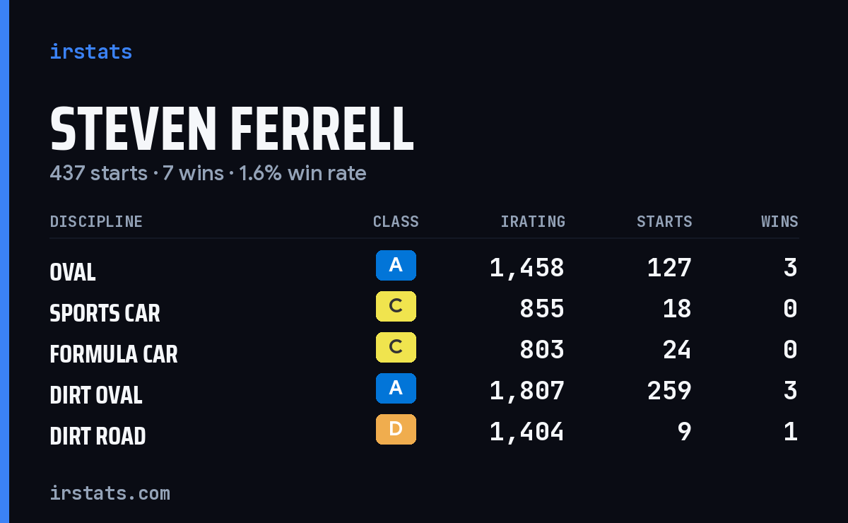 Steven Ferrell iRacing stats card