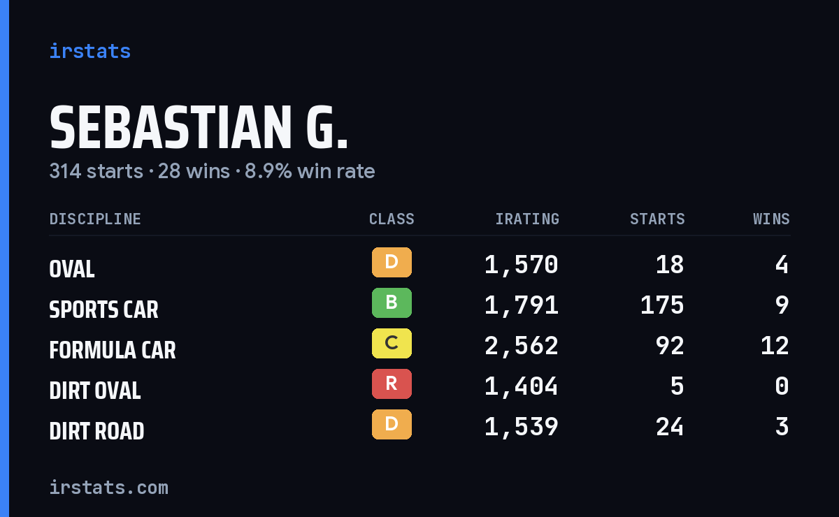 Loading... iRacing stats card