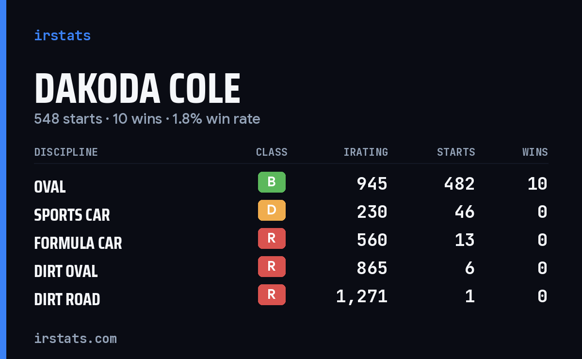Dakoda Cole iRacing stats card