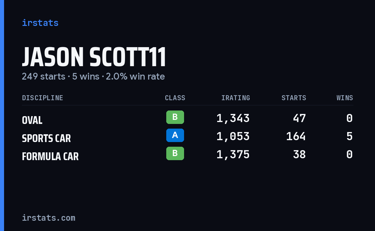 Jason Scott11 iRacing stats card