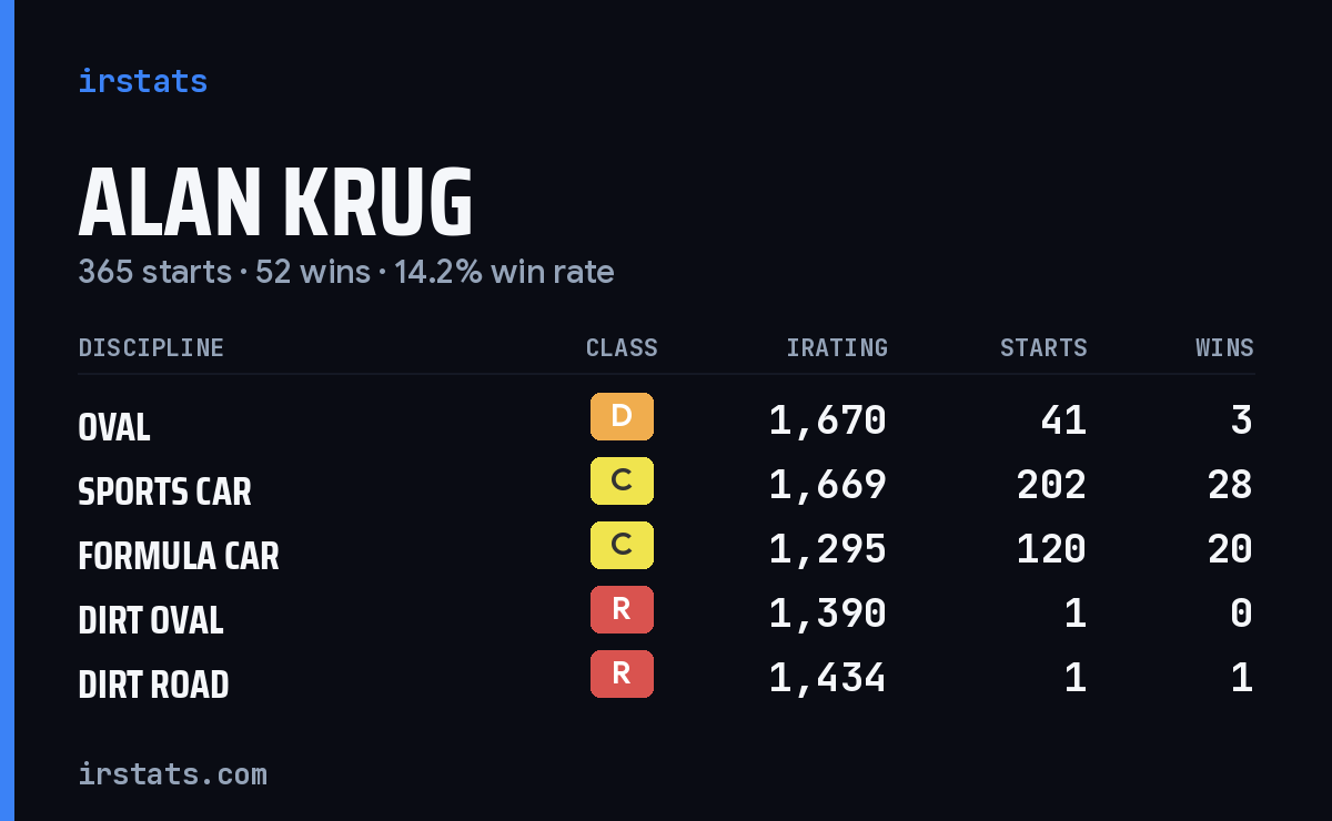 Alan Krug iRacing stats card