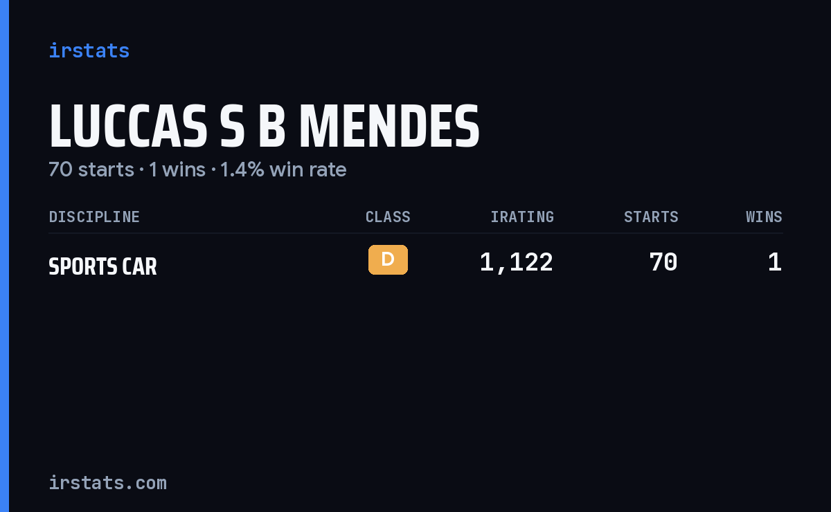 Luccas S B Mendes iRacing stats card