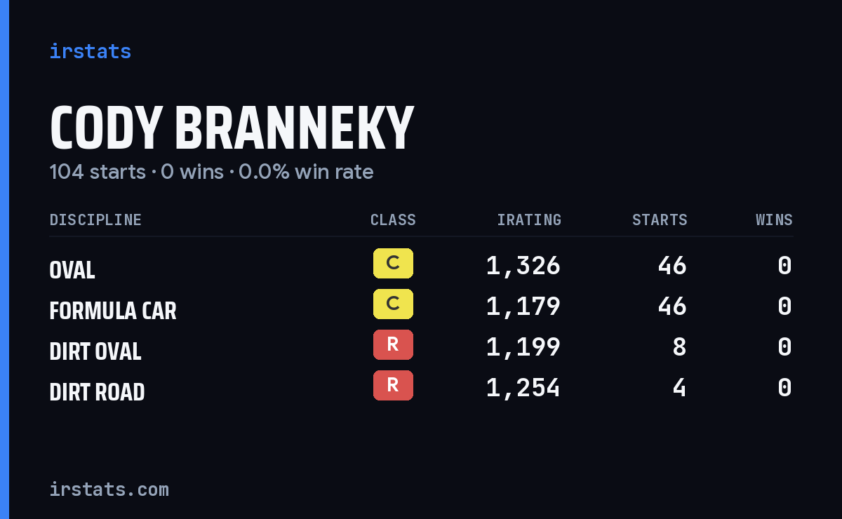 Cody Branneky iRacing stats card