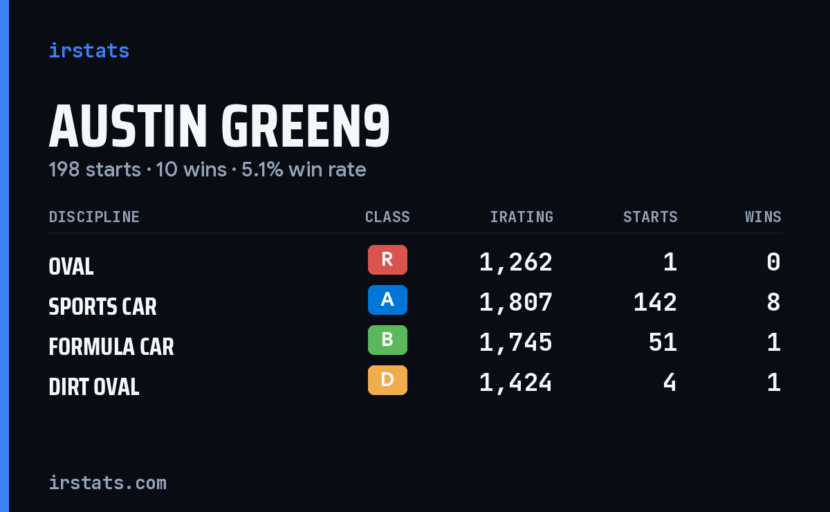 Austin Green9 iRacing stats card