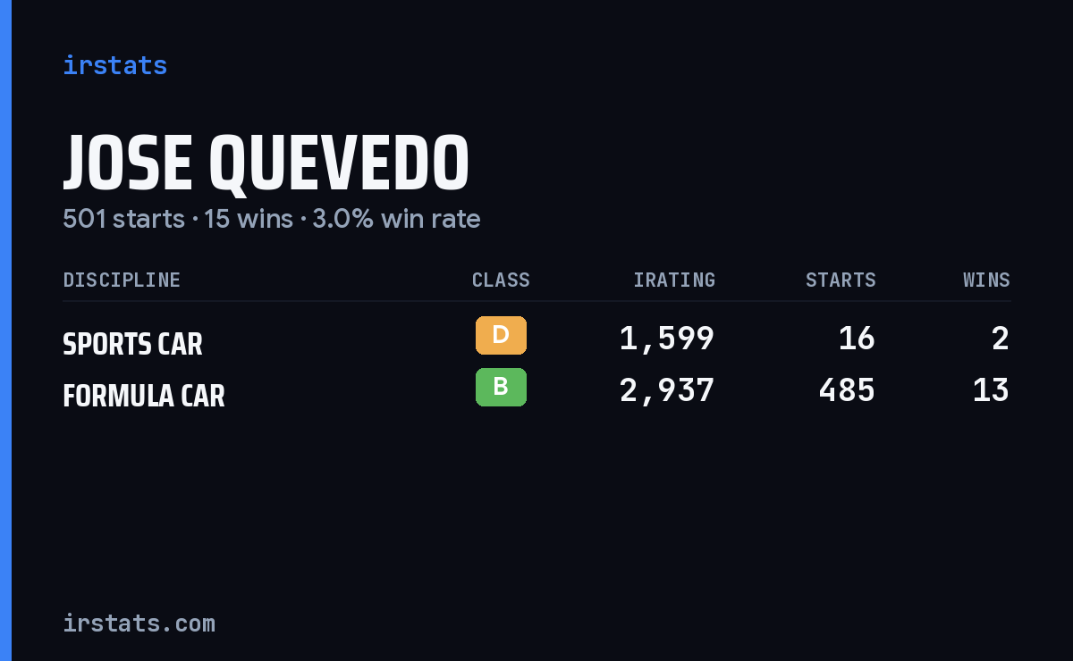 Jose Quevedo iRacing stats card
