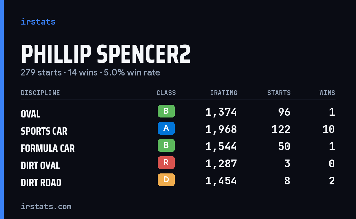 Loading... iRacing stats card