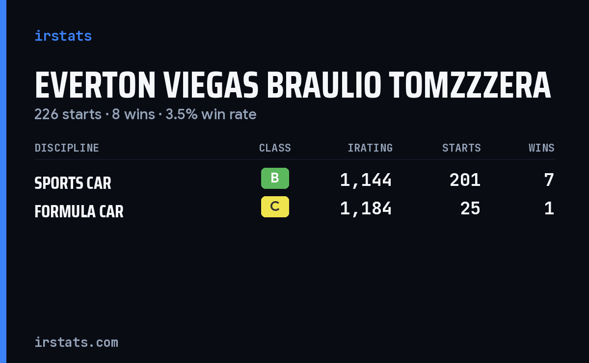Everton Viegas Braulio Tomzzzera iRacing stats card