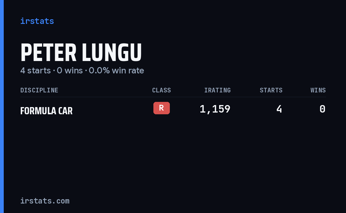 Peter Lungu iRacing stats card