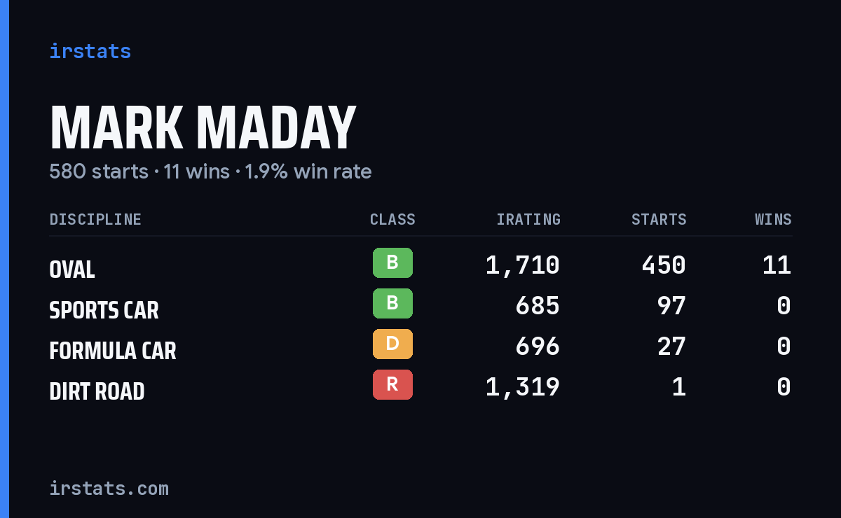 Mark Maday iRacing stats card