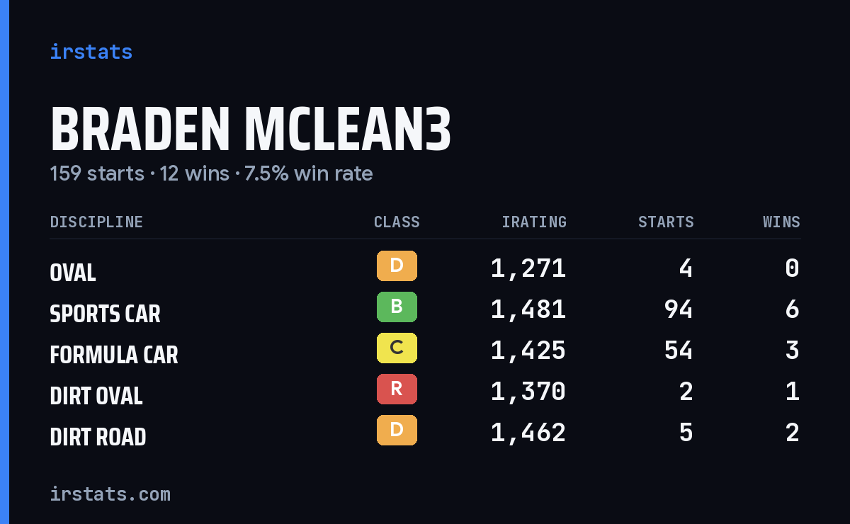 Braden Mclean3 iRacing stats card