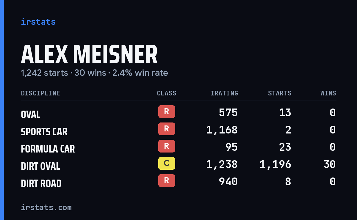 Alex Meisner iRacing stats card