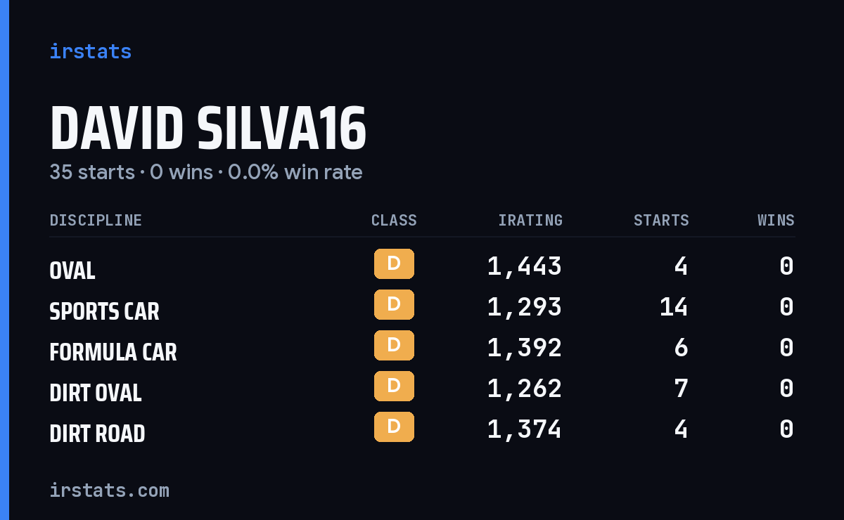 David Silva16 iRacing stats card
