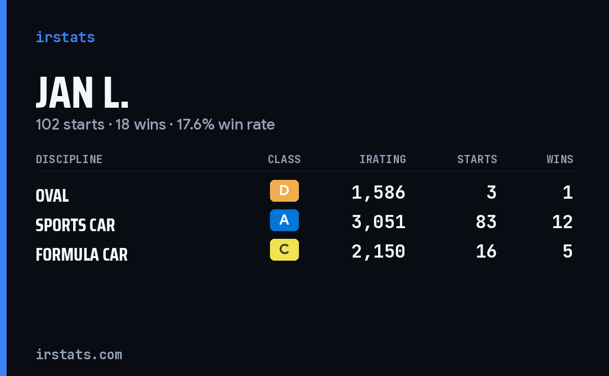 Jan L. iRacing stats card