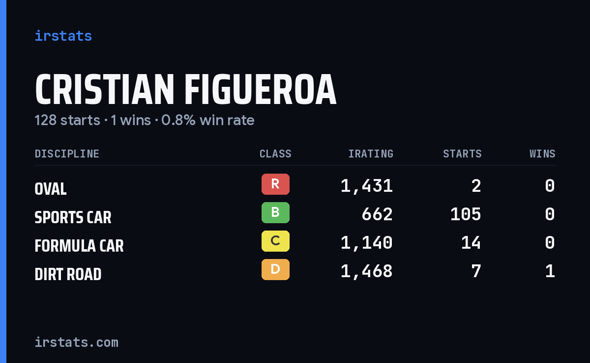 Cristian Figueroa iRacing stats card