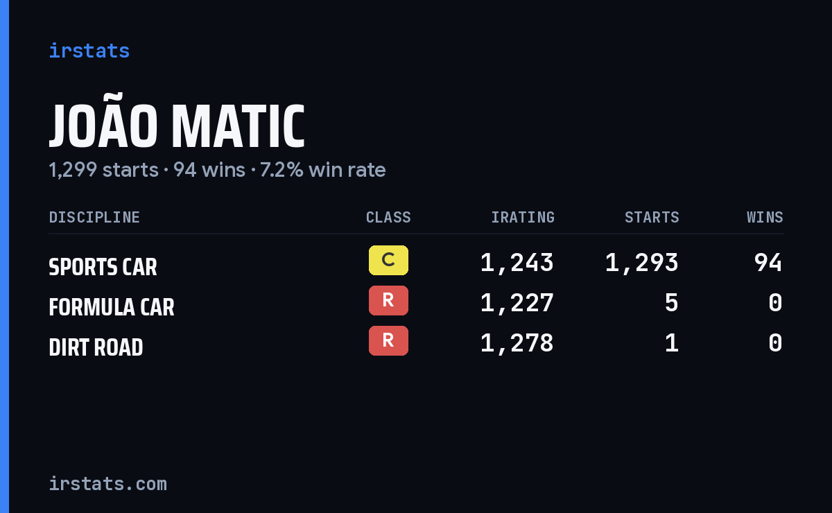 João Matic iRacing stats card