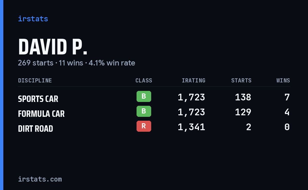 Loading... iRacing stats card