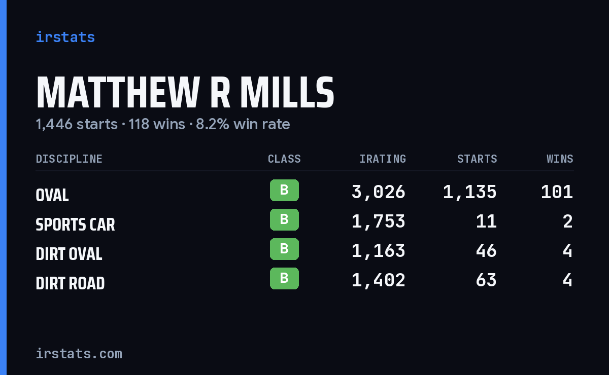 Loading... iRacing stats card