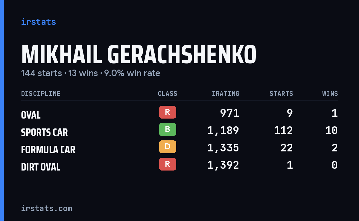 Mikhail Gerachshenko iRacing stats card
