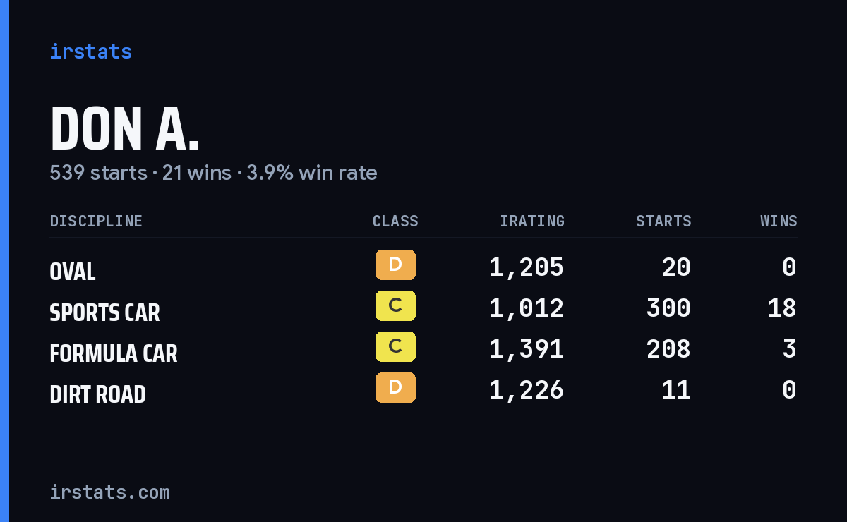 Loading... iRacing stats card