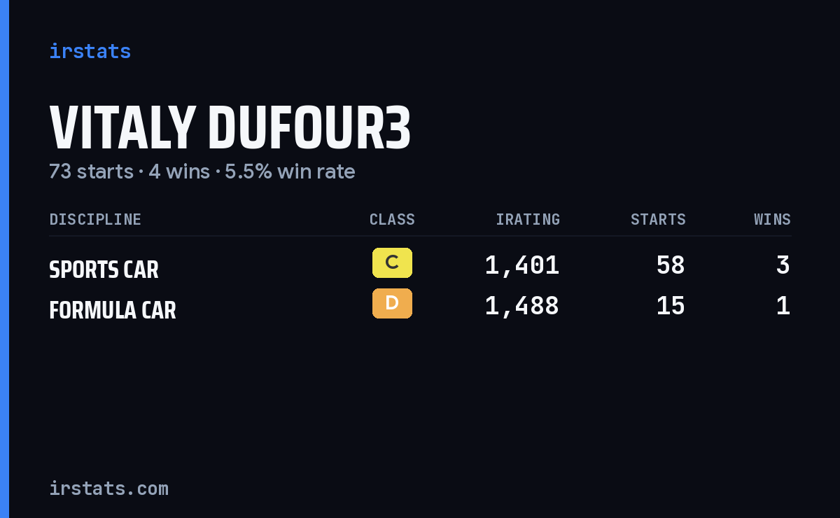 Vitaly Dufour3 iRacing stats card