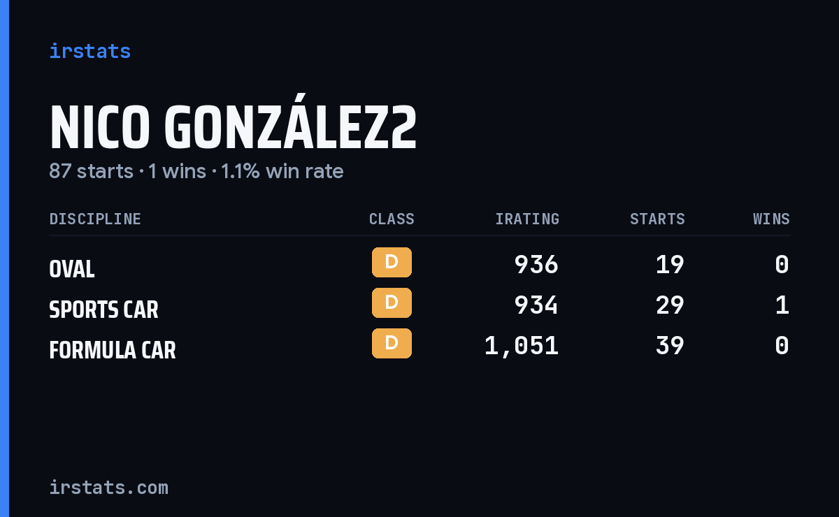 Nico González2 iRacing stats card