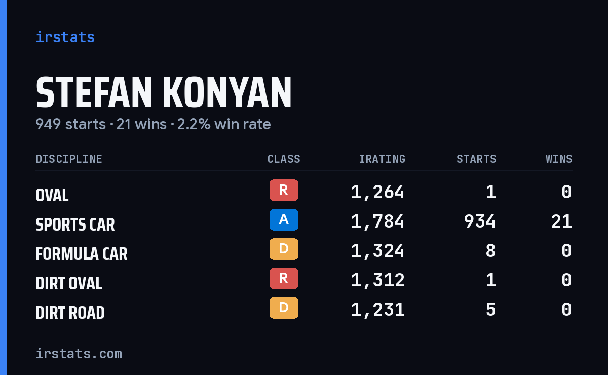 Stefan Konyan iRacing stats card