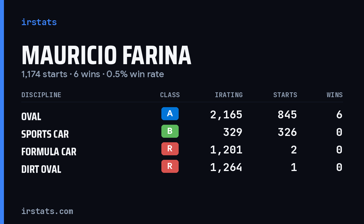 Mauricio Farina iRacing stats card
