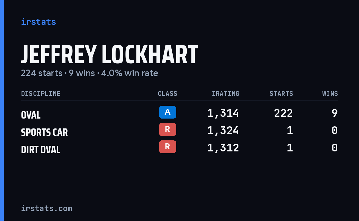 Jeffrey Lockhart iRacing stats card