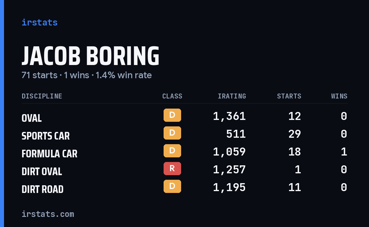 Loading... iRacing stats card