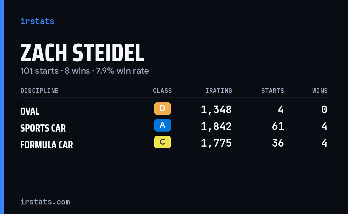 Zach Steidel iRacing stats card